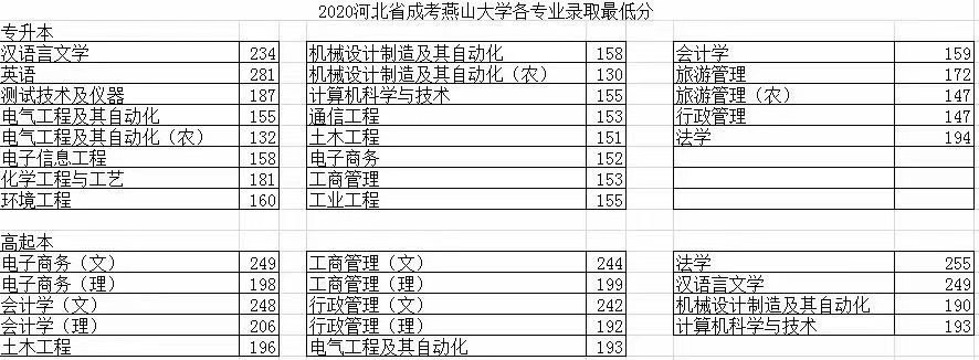 20年燕山大學(xué)錄取分?jǐn)?shù)線(xiàn).jpg