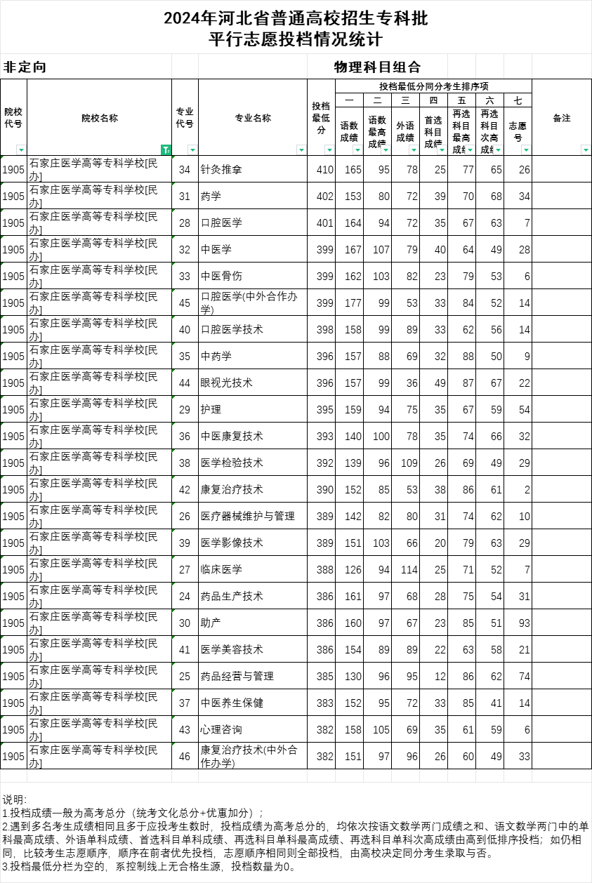 2024年石家莊醫(yī)學(xué)高等?？茖W(xué)校投檔分?jǐn)?shù)線