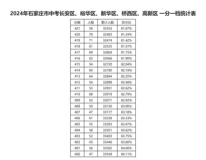 近三年石家莊中考一分一檔表匯總！