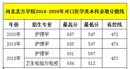 石家莊天使護(hù)士學(xué)校畢業(yè)生可以考河北北方學(xué)院?jiǎn)?？錄取分?jǐn)?shù)線多少呢？